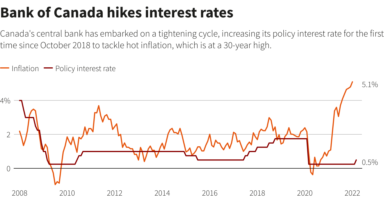 The Future of Canadian Interest Rates The Next Steps for 2023 — Endhome